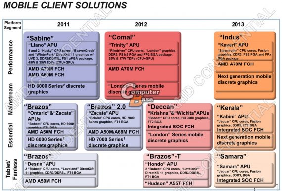 AMD mobile client solutions, roadmap 2011 2012 2013
