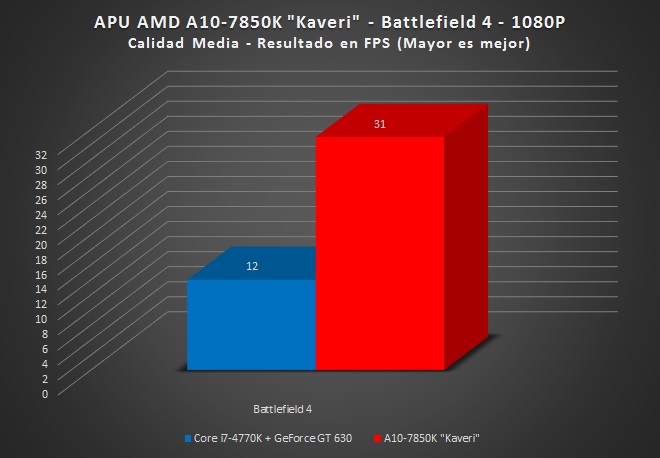 AMD Kaveri benchmark
