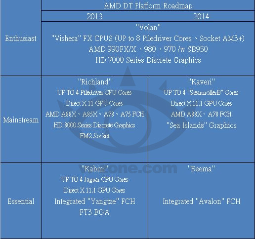 AMD platform roadmap 2013-2014 Q1 2013