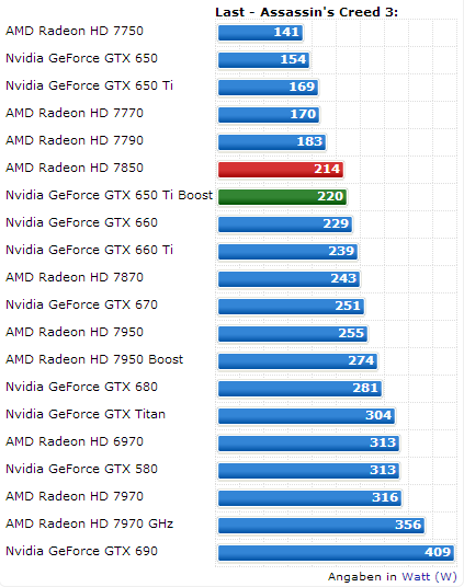GeForce GTX 650 Ti Boost spotřeba ComputerBase