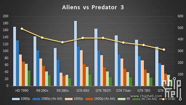 GeForce GTX 780 Ti leak Aliens vs Predator 3