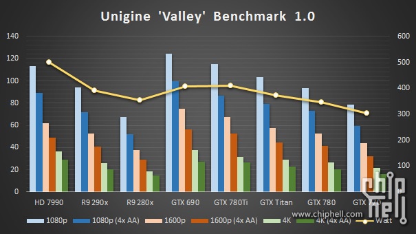 GeForce GTX 780 Ti leak Unigine Valley
