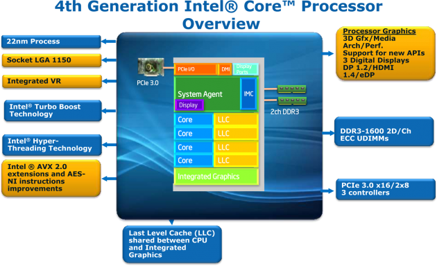 4th Gen Intel Core processor Overview