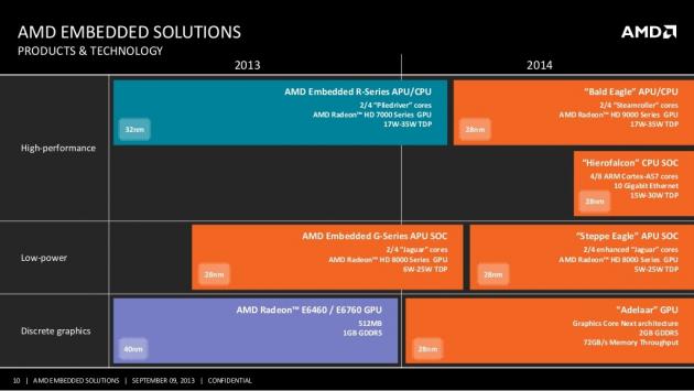 AMD Embedded roadmap 2013 2014 01
