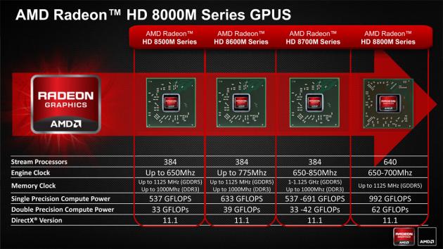 AMD Radeon HD 8000M Series