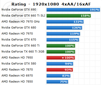 ComputerBase GeForce GTX 660 Ti 1920 1080 AA 4