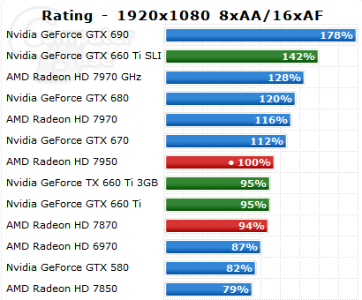ComputerBase GeForce GTX 660 Ti 1920 1080 AA 8