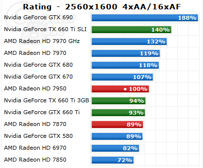 ComputerBase GeForce GTX 660 Ti 2560 1600 AA 4