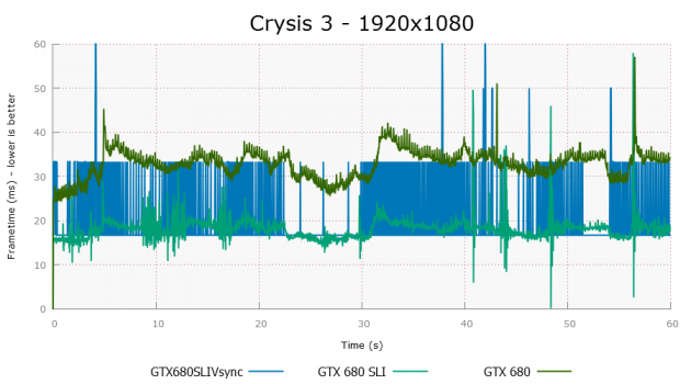 Crysis3_1920x1080_PLOT_1 (zdroj: PC Perspective)