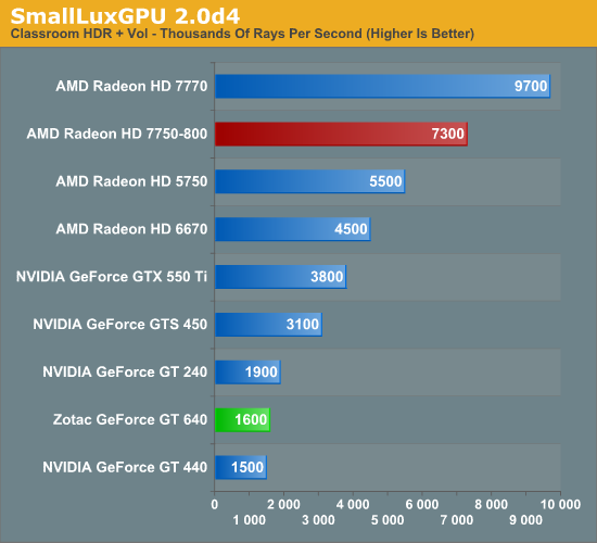 GeForce GT 640 Anandtech 06