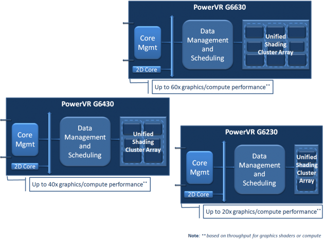 PowerVR G6630, G6430, G6230