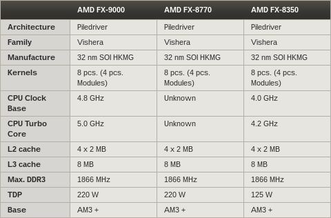 AMD FX-9000, FX-8770