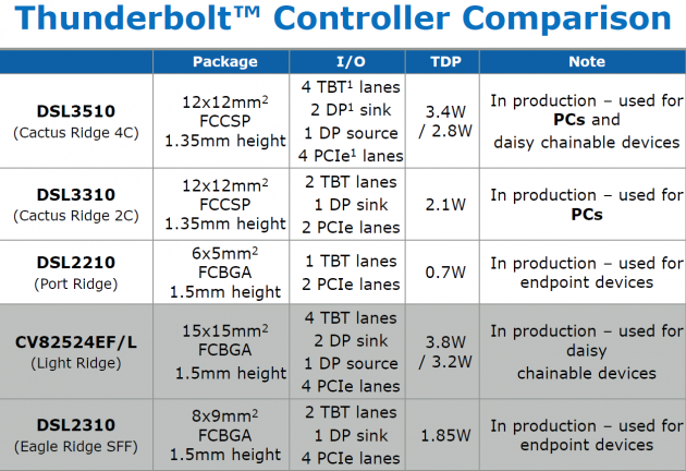 Intel thunderbolt - Cactus Ridge