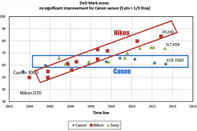 Canon Nikon Sony snímače