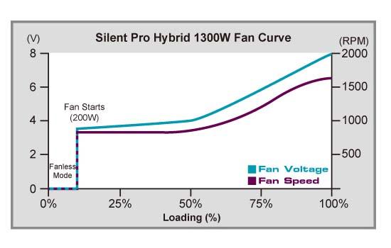 Cooler Master Silent Pro Hybrid 1300W