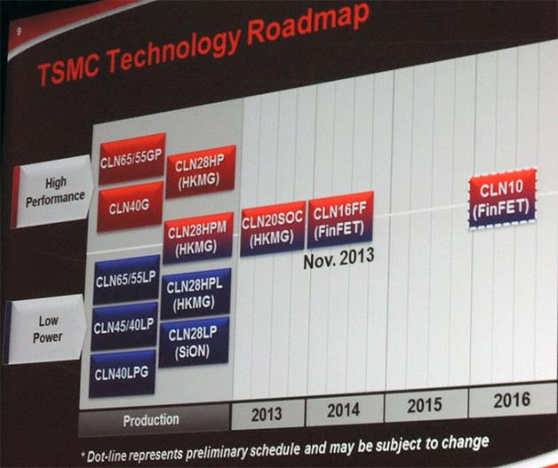 TSMC roadmapa (2013)