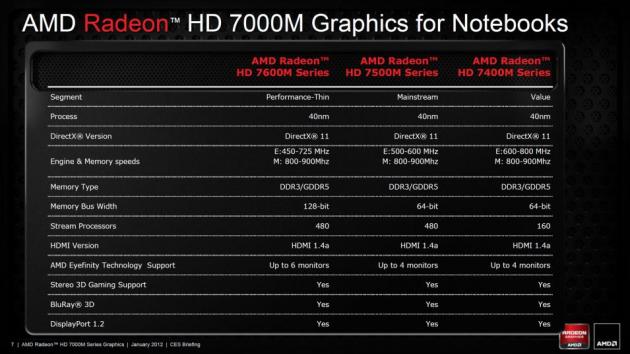 AMD HD 7000M Strategie (2) CES
