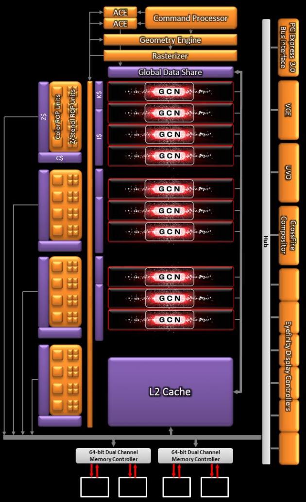 AMD Radeon HD 7700 Cape Verde diagram
