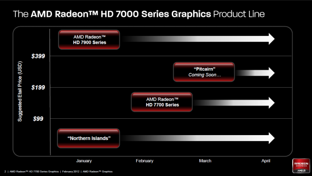 AMD Radeon HD 7700 pg02 Roadmapa