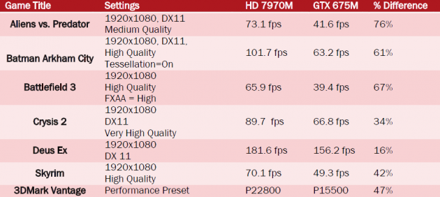 AMD Radeon HD 7970M vs GeForce GTX 675M