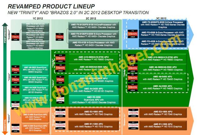 AMD roadmapa 2012 pro CPU a APU