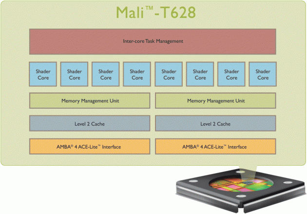 ARM Mali T628