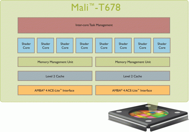 ARM Mali T678