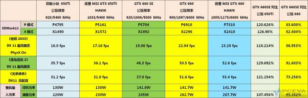 GeForce GTX 660 SE performance
