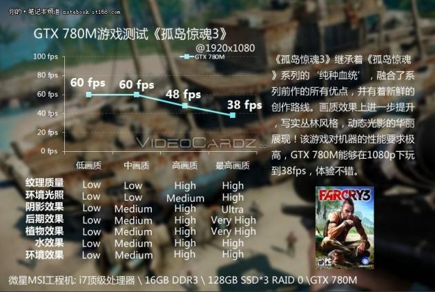 GeForce GTX 780M FarCry Performance