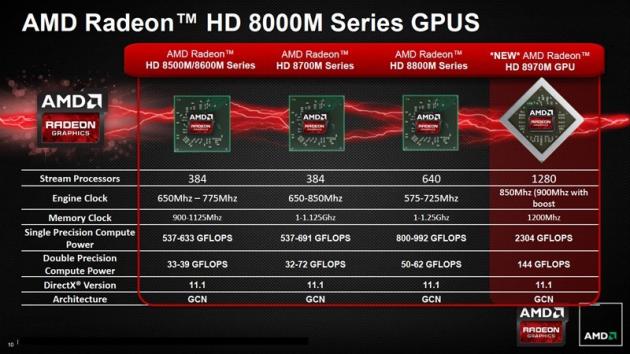 Radeon HD 8970M specifikace