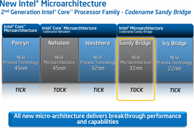 Tick - Tock: Intel Sandy Bridge