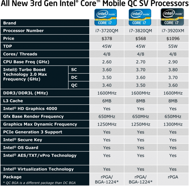All New 3rd Gen Intel Core Mobile QC SV Processors