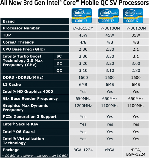 All New 3rd Gen Intel Core Mobile QC SV Processors (2)