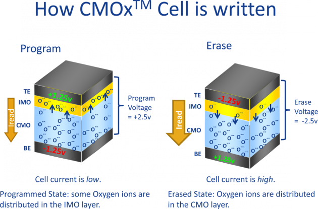 How CMOx Cell is written