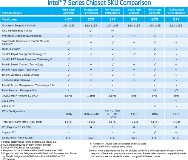 Intel 7 Series Chipset SKU Comparison - Desktop