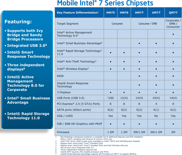 Intel 7 Series Chipset SKU Comparison - Mobile