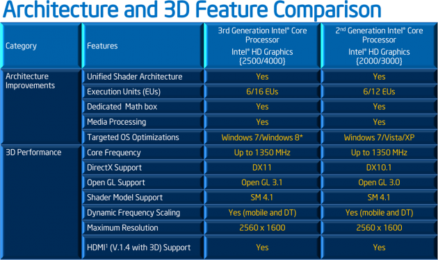Intel Ivy Bridge - Architecture and 3D Feature Comparison