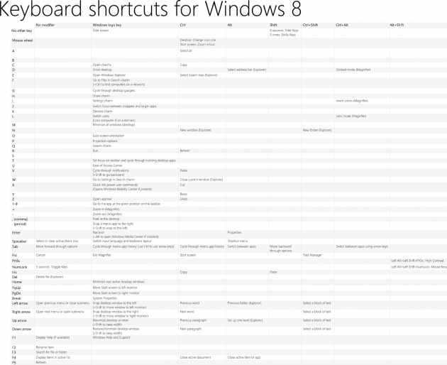 Keyboard shortcuts for Windows 8