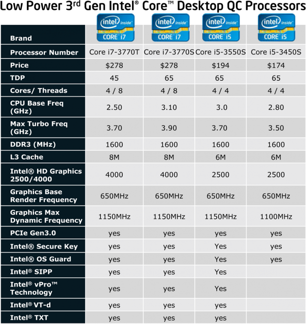 Low Power 3rd Gen Intel Core Desktop QC Processors