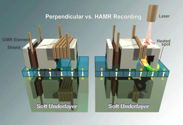 Perpendicular vs. Heat Assisted Magnetic Recording (HAMR)
