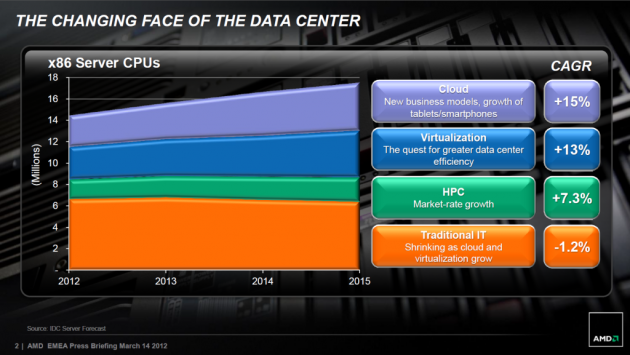 AMD Opteron - odhad vývoje trhu