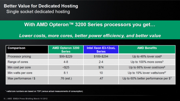 AMD Opteron 3200 - srovnání s konkurencí