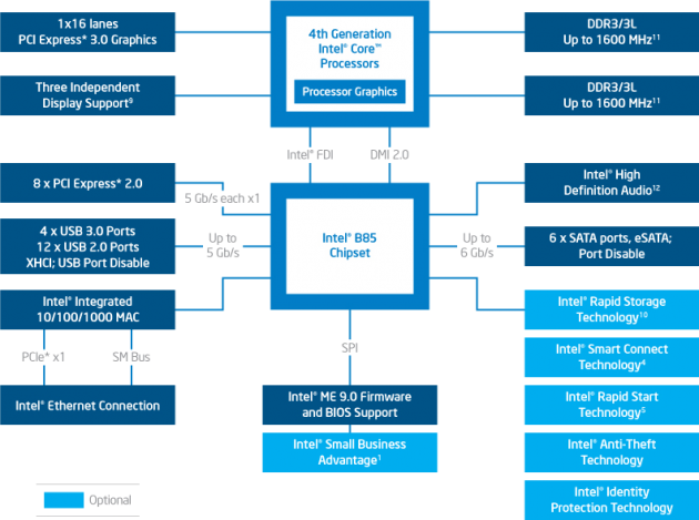 Intel B85 - diagram