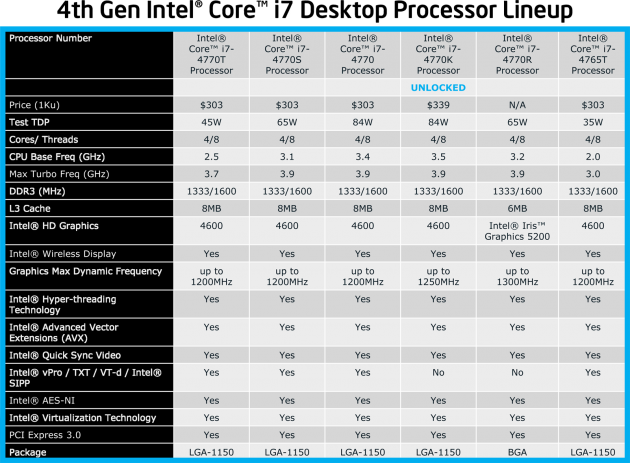 Intel Core 4. generace - desktopové modely Core i7