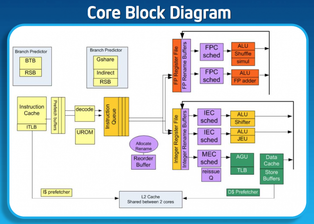 Intel Silvermont diagram