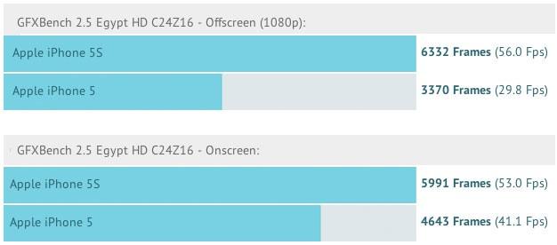 iphone5s_benchmark