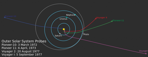 Outersolarsystem-probes-4407b.svg