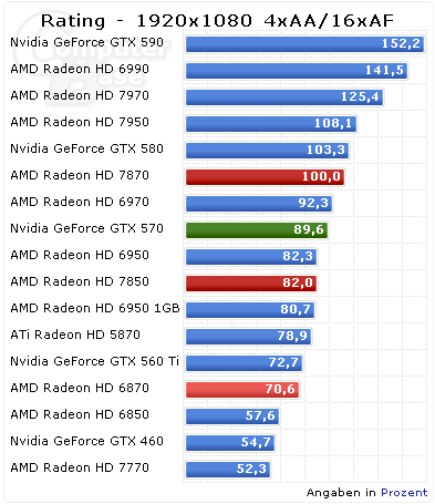 AMD Radeon HD 7800 test - ComputerBase.de