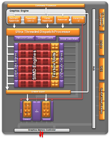 AMD Trinity GPU diagram