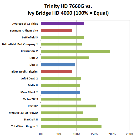 AMD Trinity vs Ivy Bridge 3D Anandtech